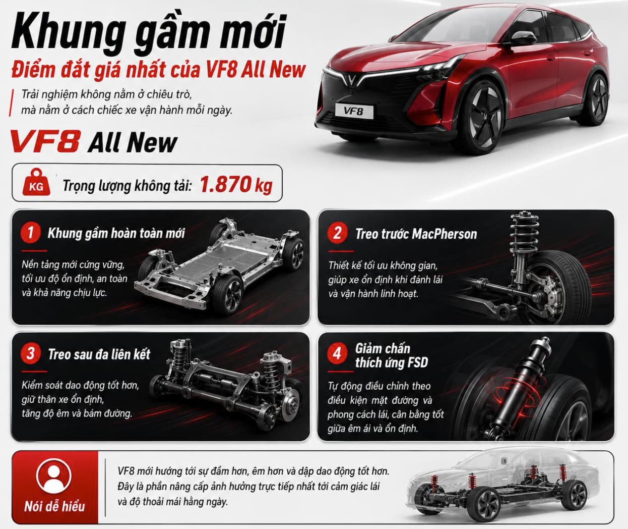 Khung gầm và hệ thống treo FSD trên VinFast VF 8 thế hệ mới giúp vận hành êm ái.